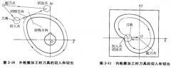 數控加工中心如何確定加工路線